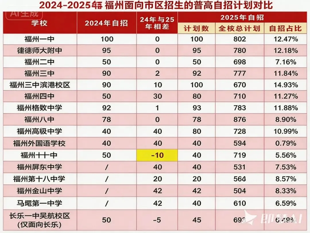 福州中考捷径|自招录取,免试志愿直录重点班 第1张