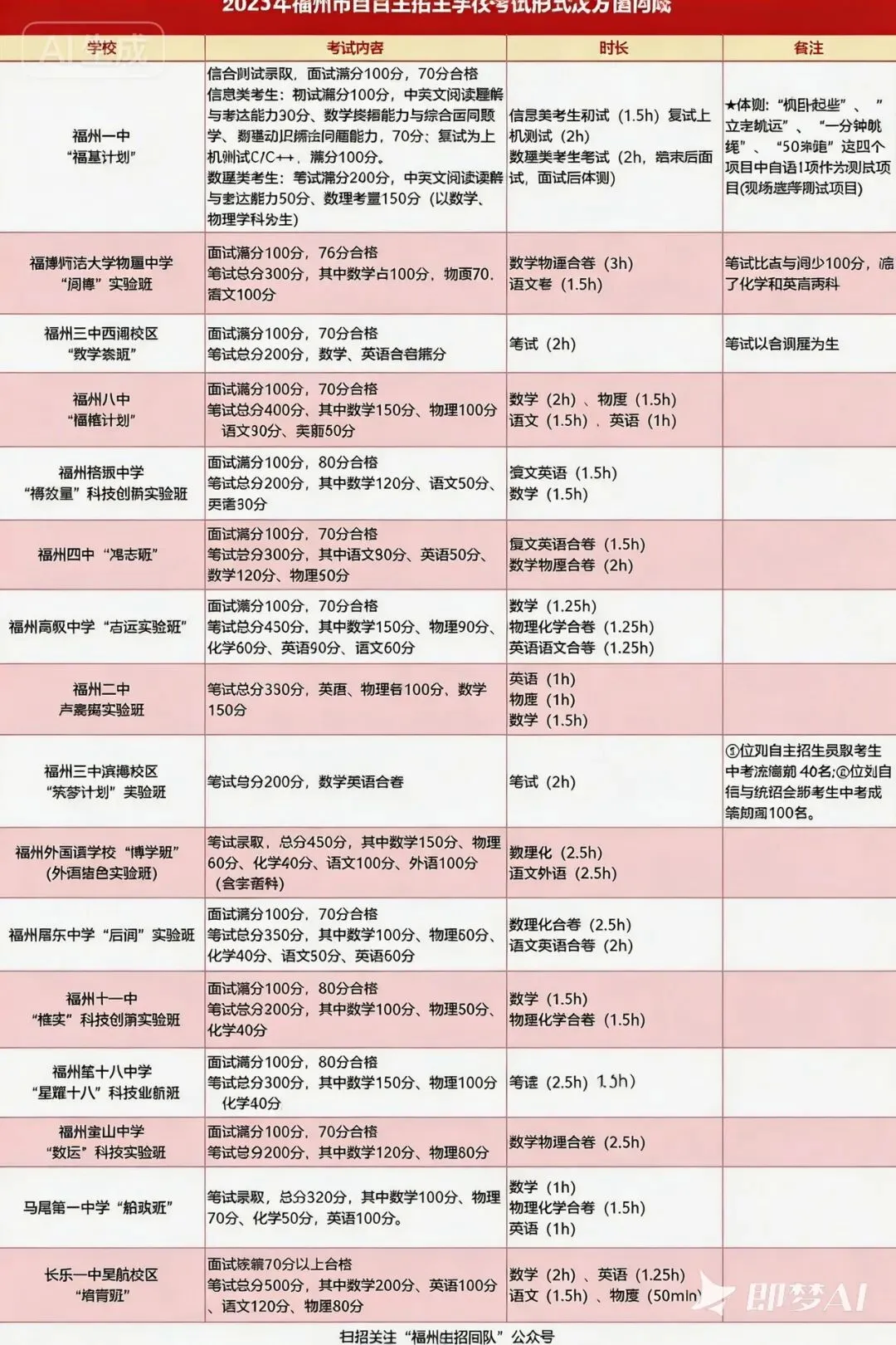 福州中考捷径|自招录取,免试志愿直录重点班 第3张