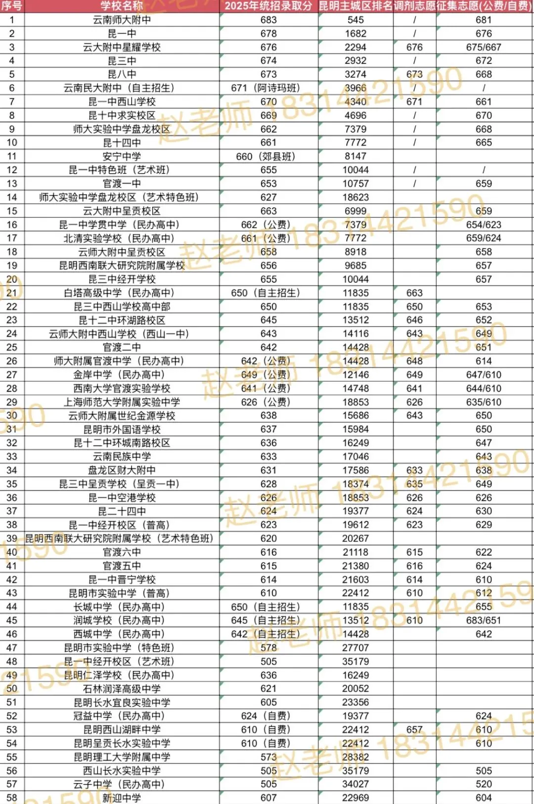 中考|2025 年昆明市中考录取分数线(2025 年昆明市普高录取分数线) 第2张