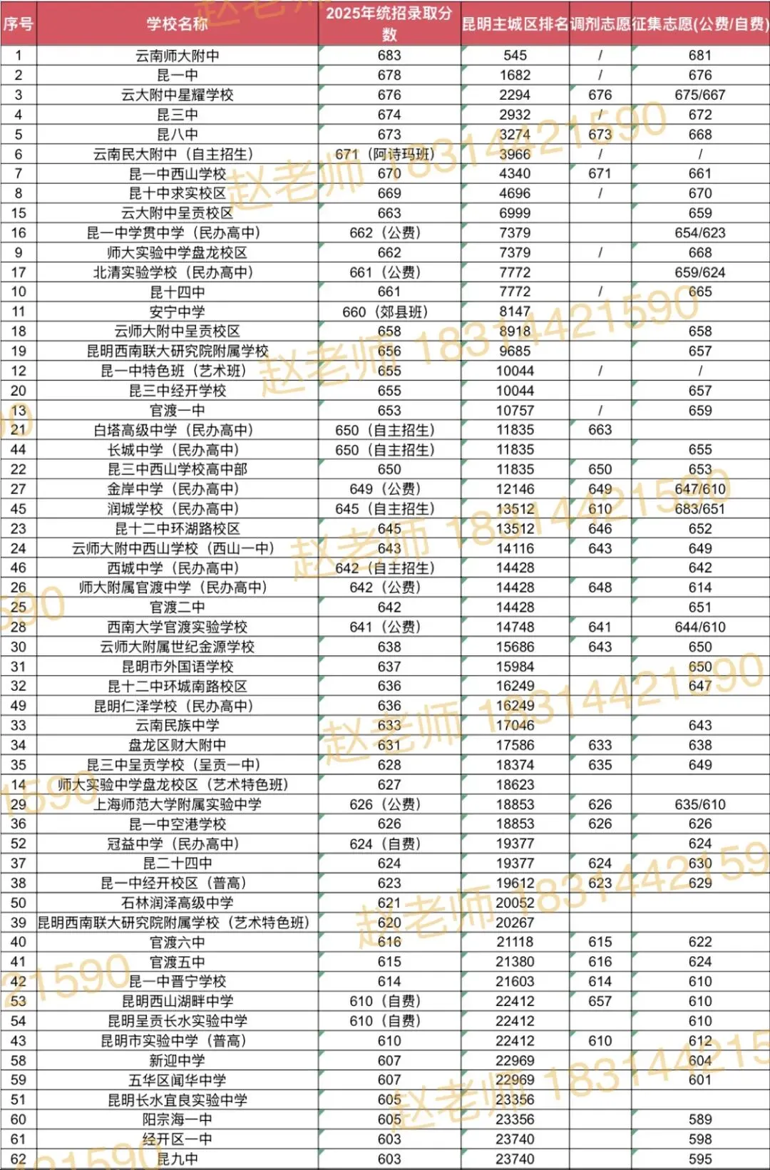 中考|2025 年昆明市中考录取分数线(2025 年昆明市普高录取分数线) 第4张