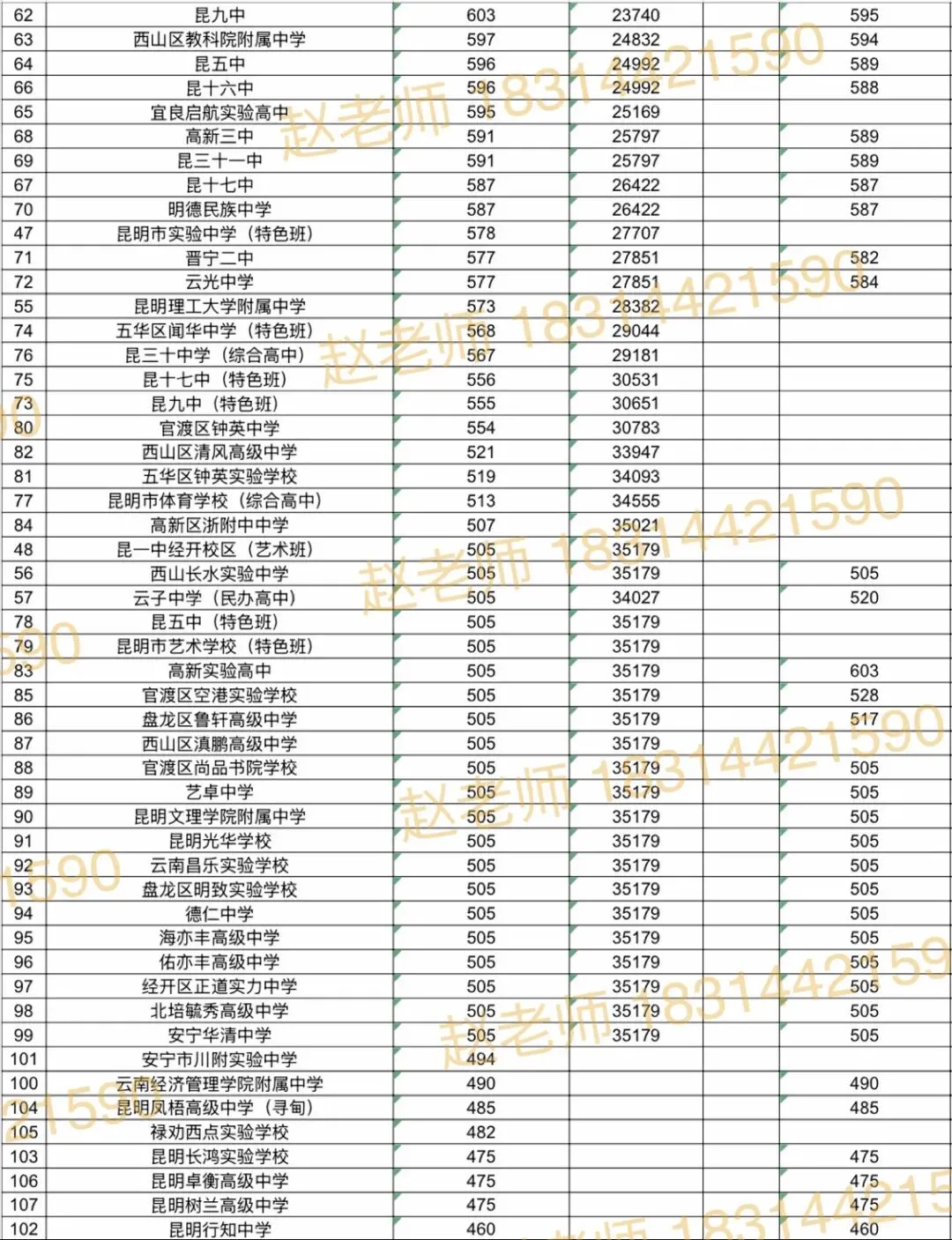 中考|2025 年昆明市中考录取分数线(2025 年昆明市普高录取分数线) 第5张
