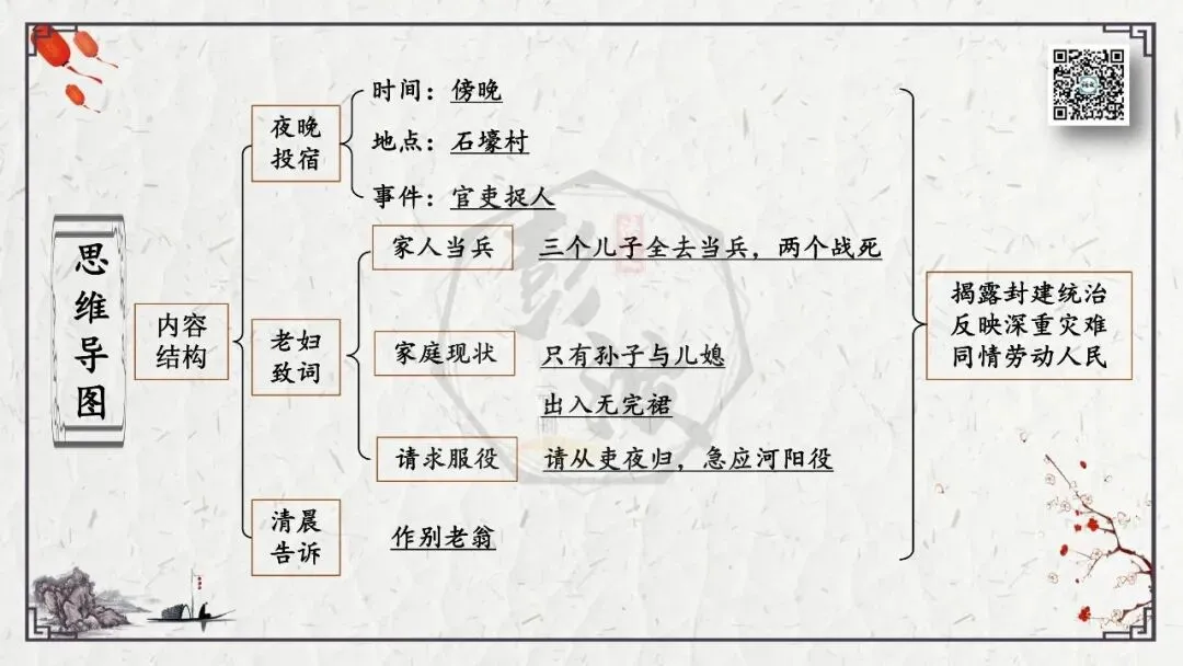 【中考专项复习课件】诗词曲85篇-51《石壕吏》 第19张 【中考专项复习课件】诗词曲85篇-51《石壕吏》 第19张