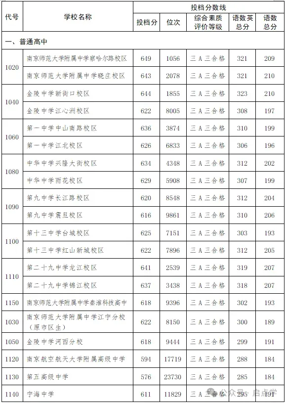 2025年江苏13大市中考录取分数线完整版 第4张 2025年江苏13大市中考录取分数线完整版 第4张