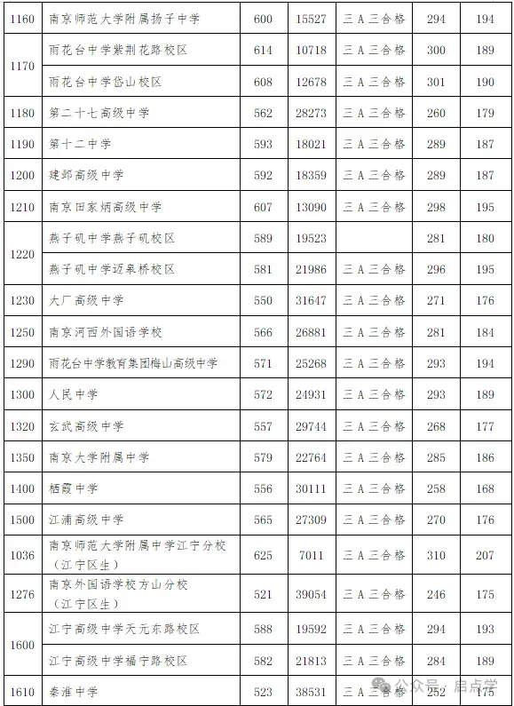 2025年江苏13大市中考录取分数线完整版 第5张 2025年江苏13大市中考录取分数线完整版 第5张