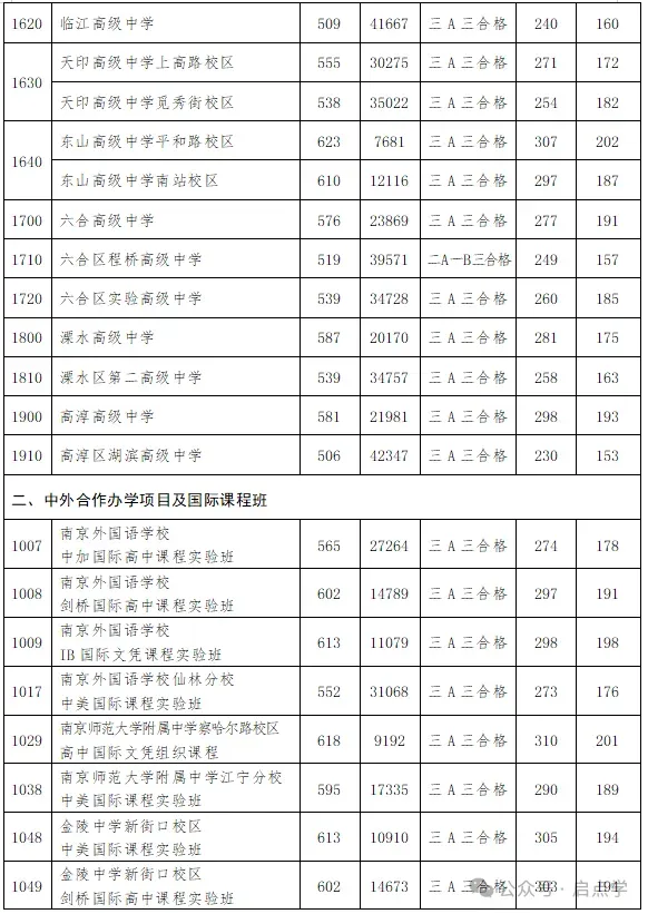 2025年江苏13大市中考录取分数线完整版 第6张 2025年江苏13大市中考录取分数线完整版 第6张