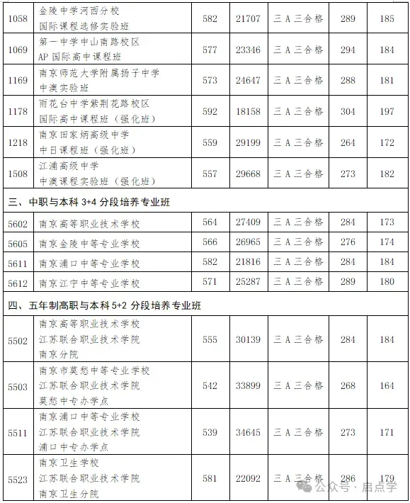 2025年江苏13大市中考录取分数线完整版 第7张 2025年江苏13大市中考录取分数线完整版 第7张