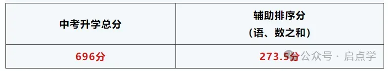 2025年江苏13大市中考录取分数线完整版 第8张 2025年江苏13大市中考录取分数线完整版 第8张