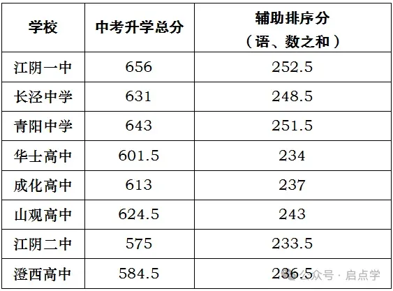 2025年江苏13大市中考录取分数线完整版 第10张 2025年江苏13大市中考录取分数线完整版 第10张