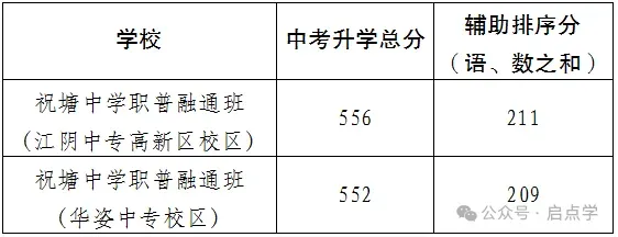 2025年江苏13大市中考录取分数线完整版 第12张 2025年江苏13大市中考录取分数线完整版 第12张