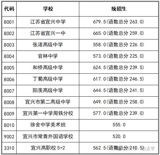 2025年江苏13大市中考录取分数线完整版 第13张 2025年江苏13大市中考录取分数线完整版 第13张