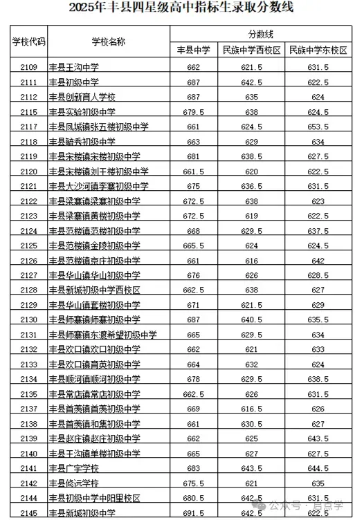 2025年江苏13大市中考录取分数线完整版 第23张 2025年江苏13大市中考录取分数线完整版 第23张