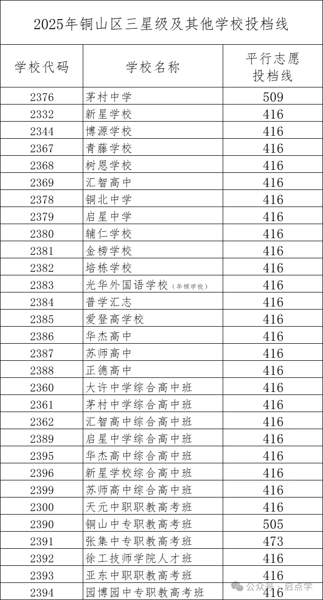 2025年江苏13大市中考录取分数线完整版 第29张 2025年江苏13大市中考录取分数线完整版 第29张