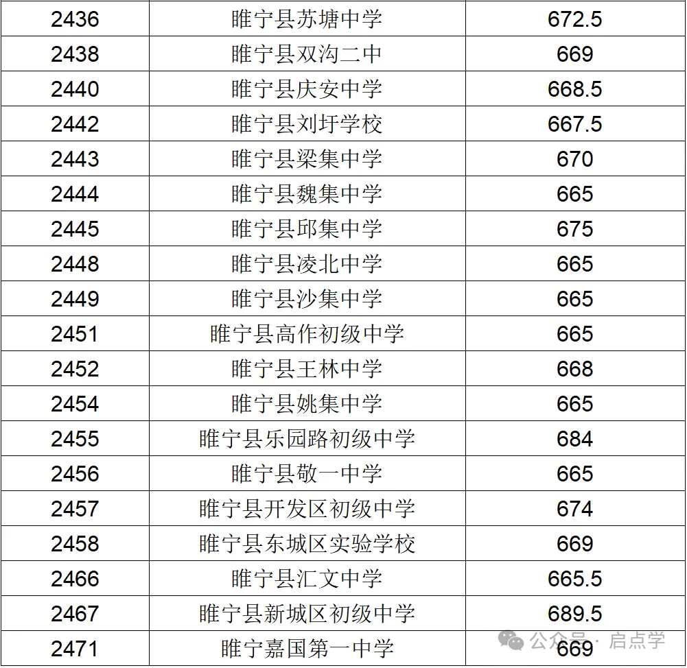 2025年江苏13大市中考录取分数线完整版 第31张 2025年江苏13大市中考录取分数线完整版 第31张