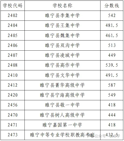 2025年江苏13大市中考录取分数线完整版 第35张 2025年江苏13大市中考录取分数线完整版 第35张