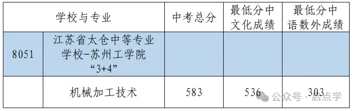 2025年江苏13大市中考录取分数线完整版 第55张 2025年江苏13大市中考录取分数线完整版 第55张