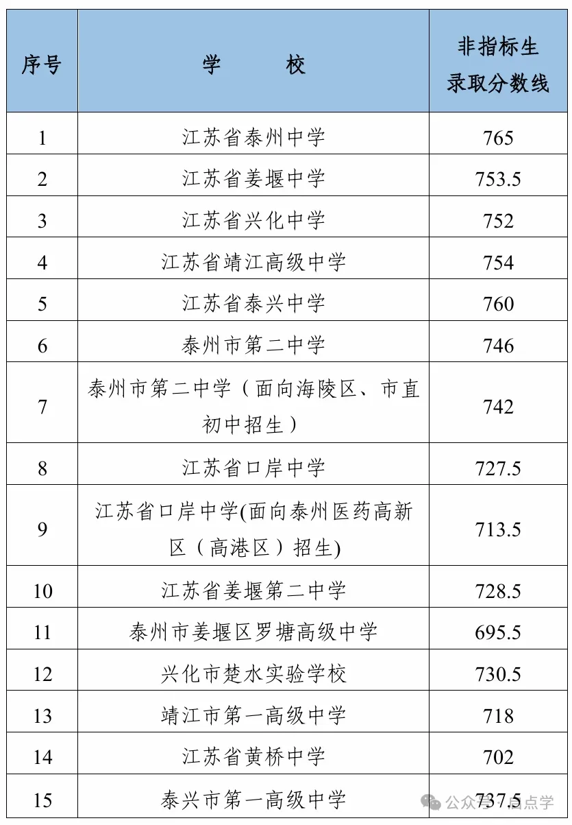 2025年江苏13大市中考录取分数线完整版 第77张 2025年江苏13大市中考录取分数线完整版 第77张