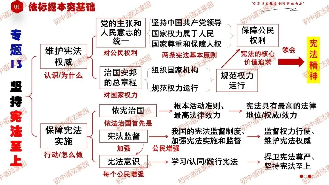 2026年中考道德与法治一轮复习高效培优 专题13 坚持宪法至上(八上) 第7张