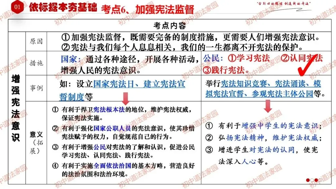 2026年中考道德与法治一轮复习高效培优 专题13 坚持宪法至上(八上) 第20张