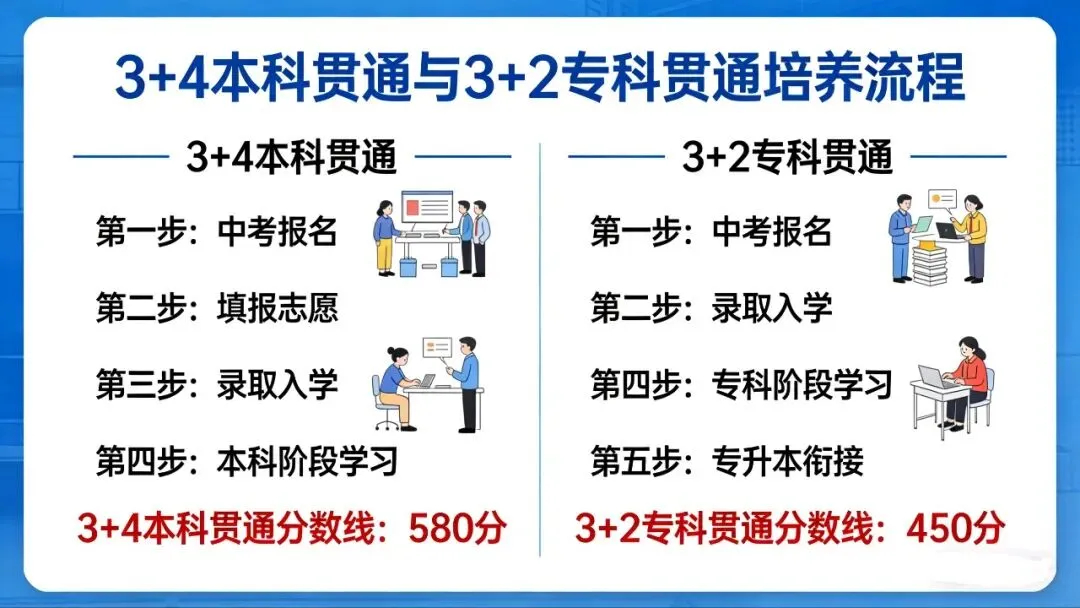 重磅!2026河南中考新政:初中生直通本科,职教贯通培养全攻略 第3张