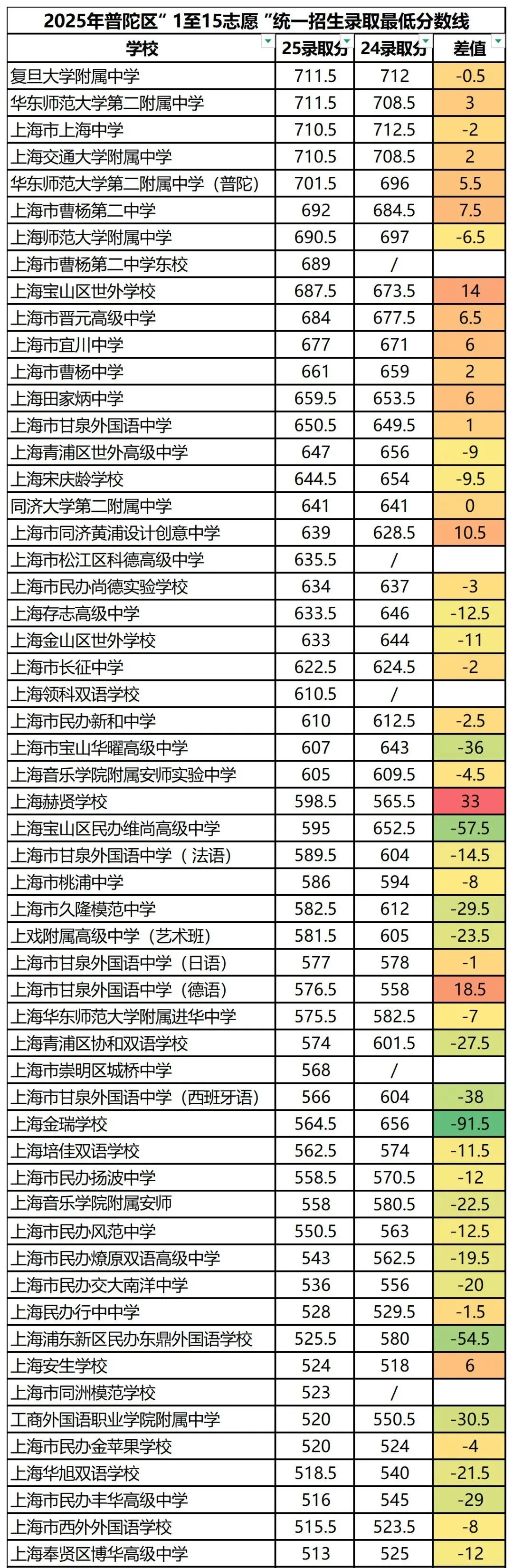 2026上海中考推迟一周,传言某四校分,今年中考或扩招3个班? 第7张 2026上海中考推迟一周,传言某四校分,今年中考或扩招3个班? 第7张