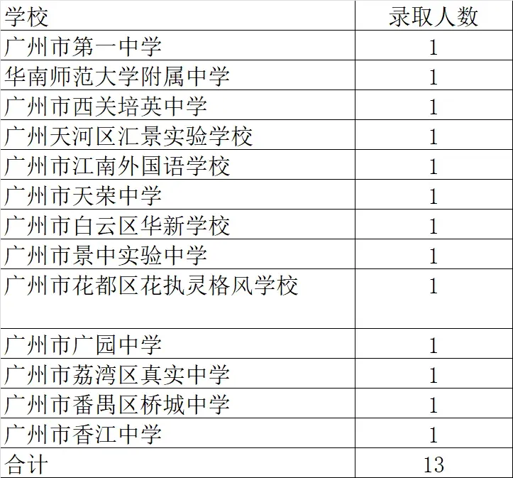 重磅!2026年广州中考报名通知,事关每位初三家长!华附海航班2026年招生简章来了!4月20日前报名! 第25张 重磅!2026年广州中考报名通知,事关每位初三家长!华附海航班2026年招生简章来了!4月20日前报名! 第25张