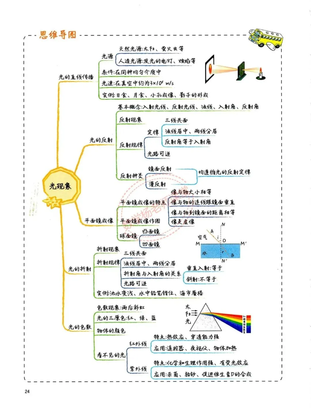 中考物理——最全物理学霸手写笔记 第24张
