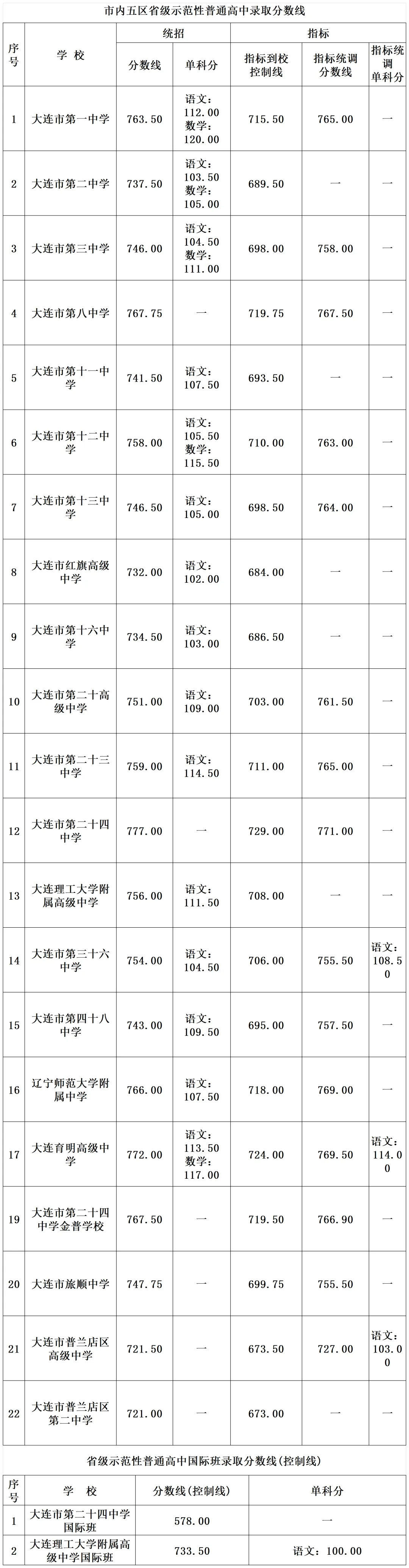 开学必看!2025大连中考关键数据全复盘,新学年这样备战 第11张