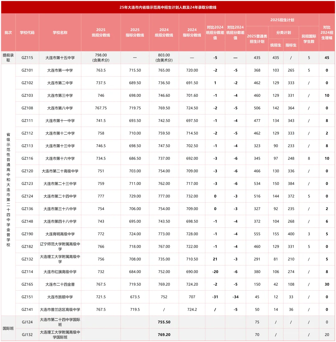 开学必看!2025大连中考关键数据全复盘,新学年这样备战 第14张