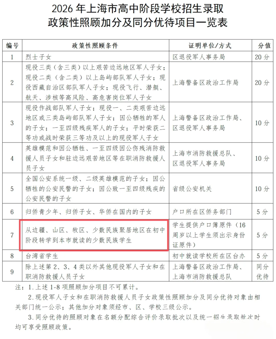 2026年上海中考加分新政落地:少数民族加分收紧,释放什么信号? 第1张