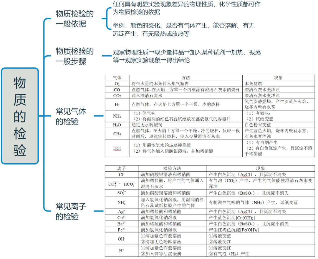 【26年中考化学知识点清单专题17 物质的检验、鉴别、分离与除杂(解析版) 第5张