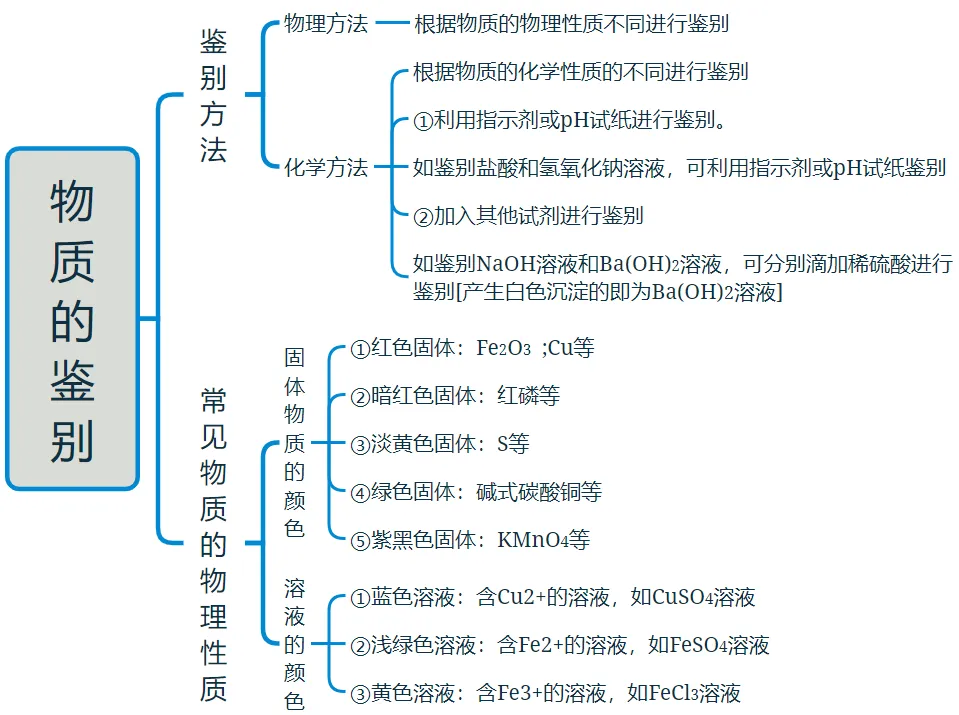 【26年中考化学知识点清单专题17 物质的检验、鉴别、分离与除杂(解析版) 第6张