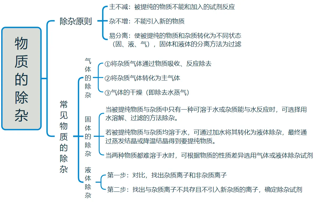 【26年中考化学知识点清单专题17 物质的检验、鉴别、分离与除杂(解析版) 第7张