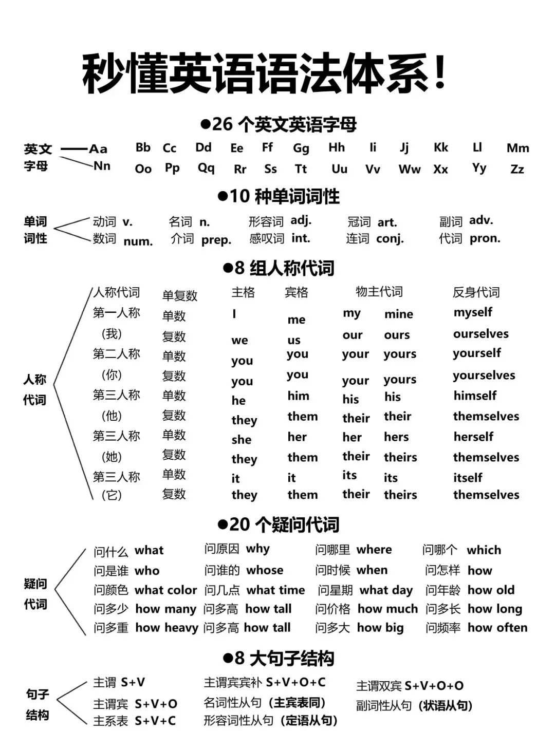 2026中考英语秒记英语语法体系,学霸早已烂熟于心 第1张