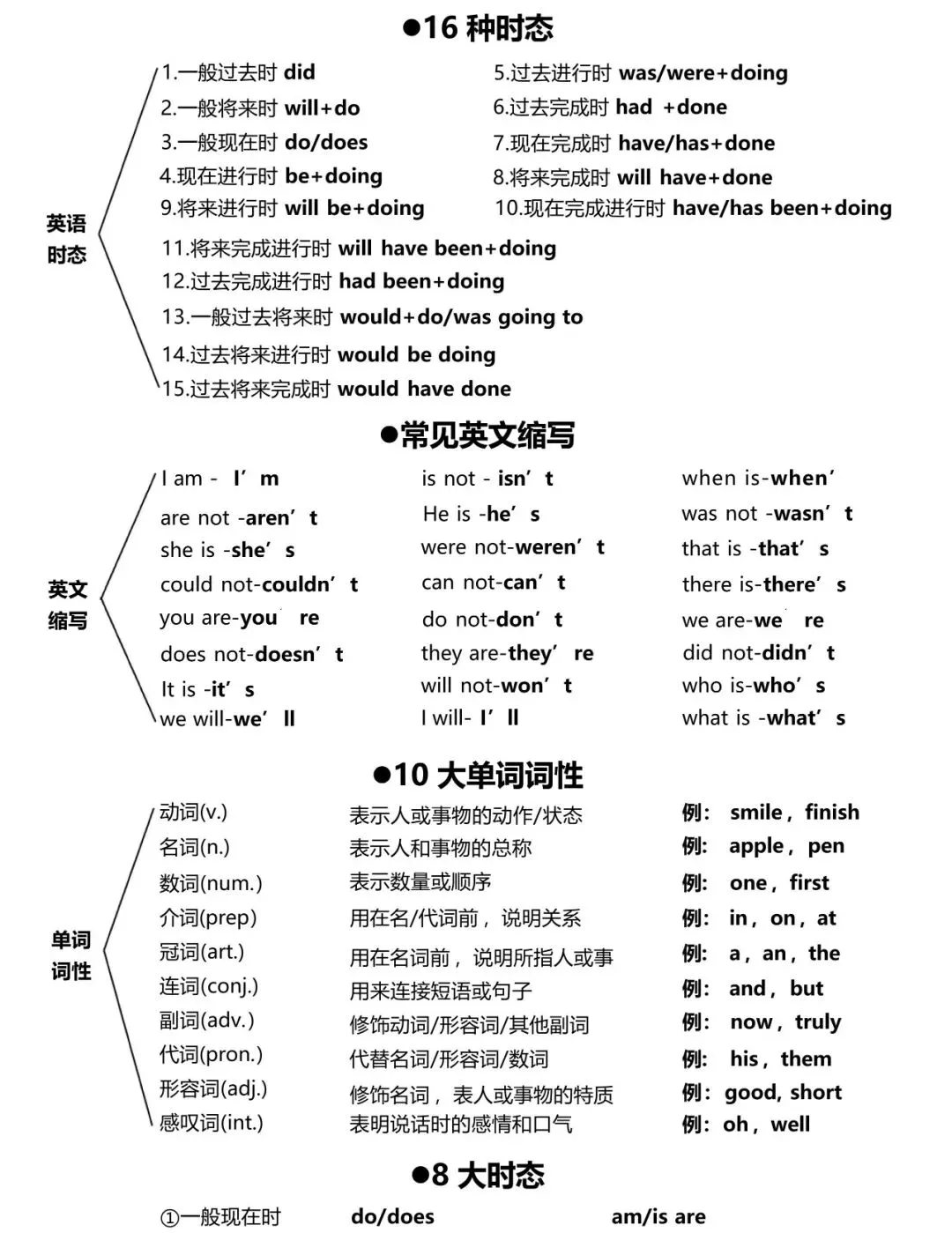 2026中考英语秒记英语语法体系,学霸早已烂熟于心 第2张