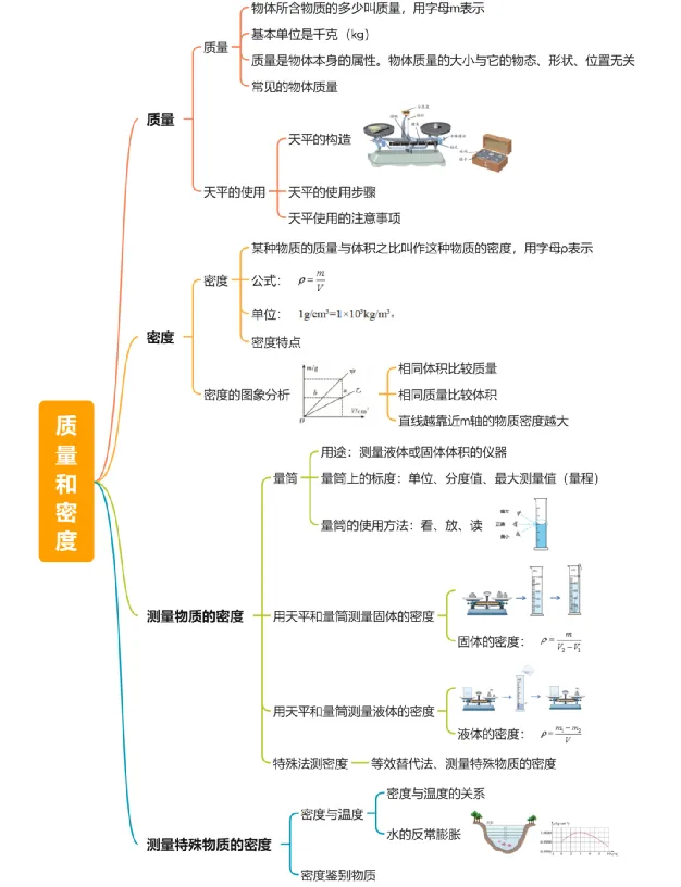 【26年中考物理知识点清单专题07 质量和密度(4大模块知识清单+4个易混易错+3种方法技巧+典例真题精析)(解析版) 第5张 【26年中考物理知识点清单专题07 质量和密度(4大模块知识清单+4个易混易错+3种方法技巧+典例真题精析)(解析版) 第5张