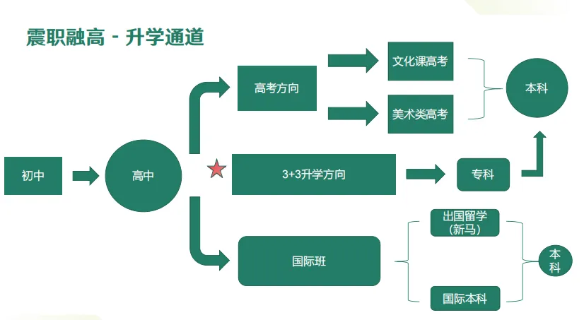 够不到普高线?中考落榜?上海靠谱的融合高中推荐:震职融高 第8张