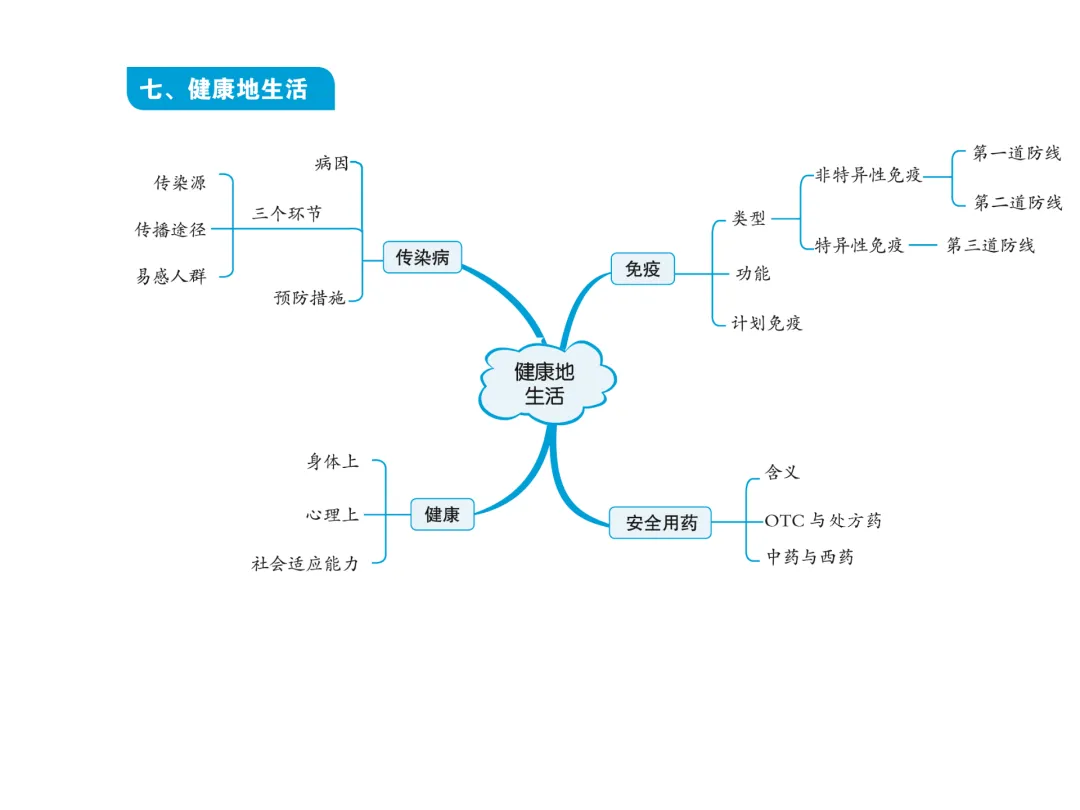 初中生物中考复习知识点思维导图 第8张
