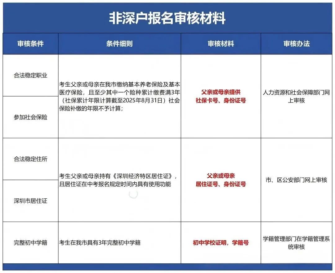 2026深圳中考报名即将开始!这些材料你备齐了吗? 第4张
