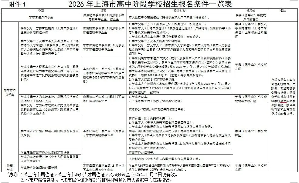 2026年上海中考时间定了!外地子女在上海参加中考要满足哪些条件? 第9张