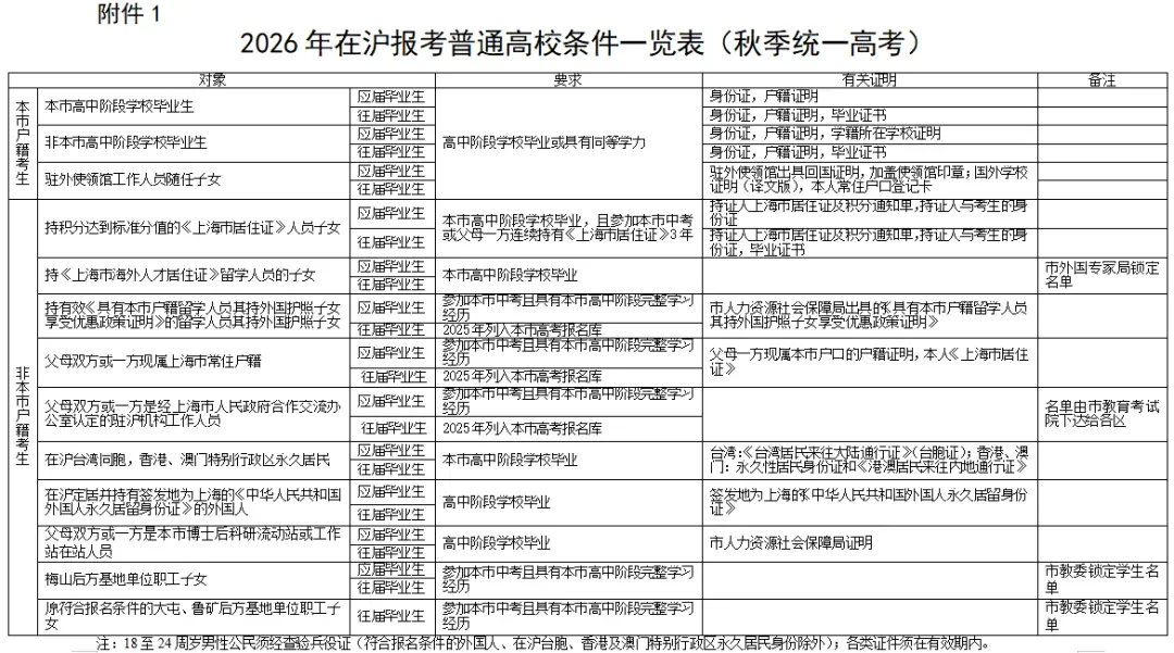 2026年上海中考时间定了!外地子女在上海参加中考要满足哪些条件? 第11张