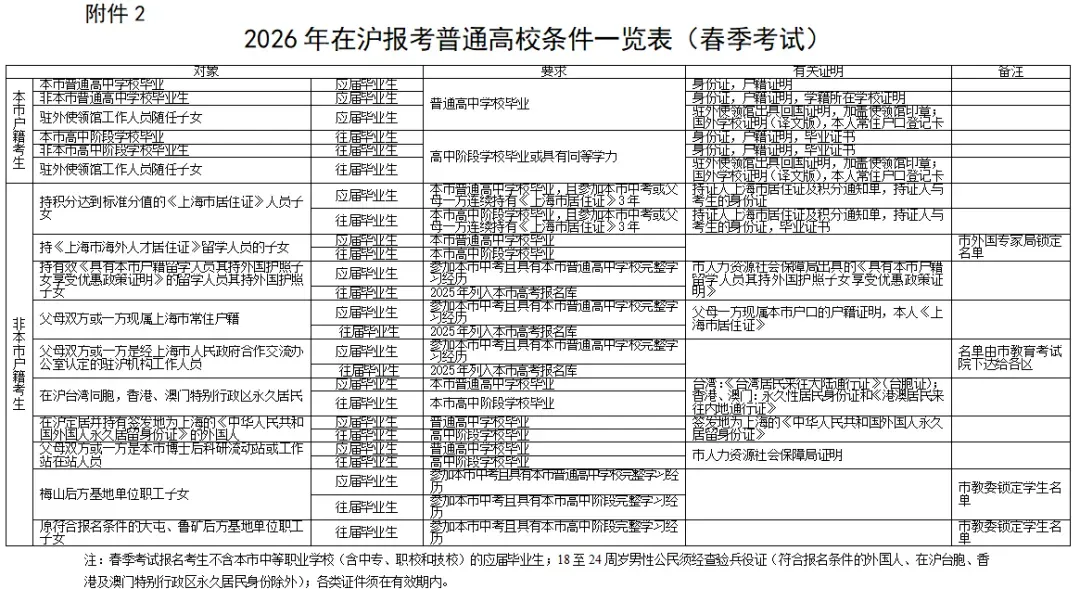 2026年上海中考时间定了!外地子女在上海参加中考要满足哪些条件? 第12张