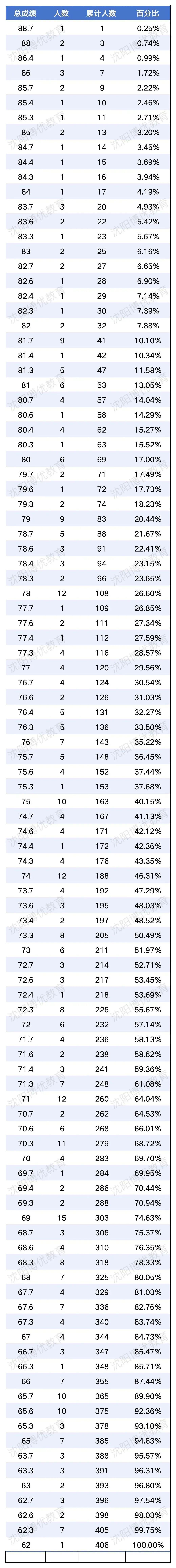 沈阳中考美术一模一分一段表! 第5张