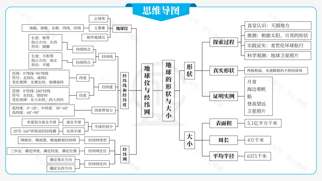 新教材 | 中考一轮复习·地球和地球仪(课件+导学单+练习题) 第29张