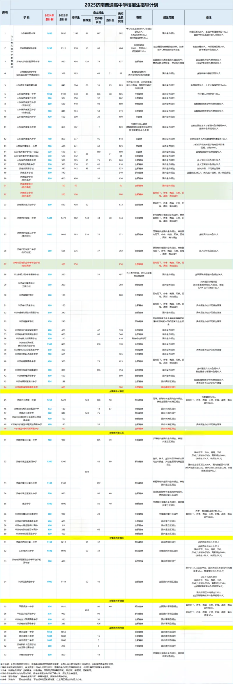 2025年济南各初中中考成绩汇总|高中学校招录情况 第4张 2025年济南各初中中考成绩汇总|高中学校招录情况 第4张