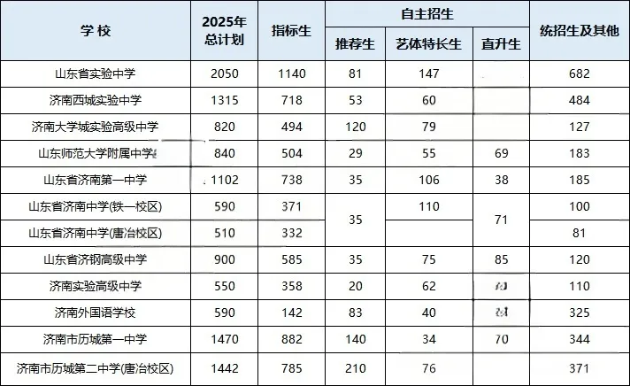 2025年济南各初中中考成绩汇总|高中学校招录情况 第5张 2025年济南各初中中考成绩汇总|高中学校招录情况 第5张