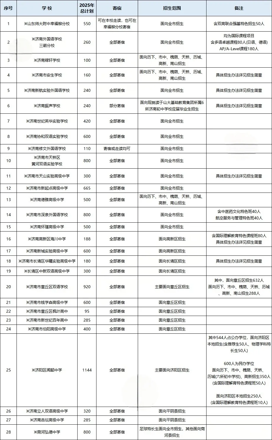 2025年济南各初中中考成绩汇总|高中学校招录情况 第10张 2025年济南各初中中考成绩汇总|高中学校招录情况 第10张