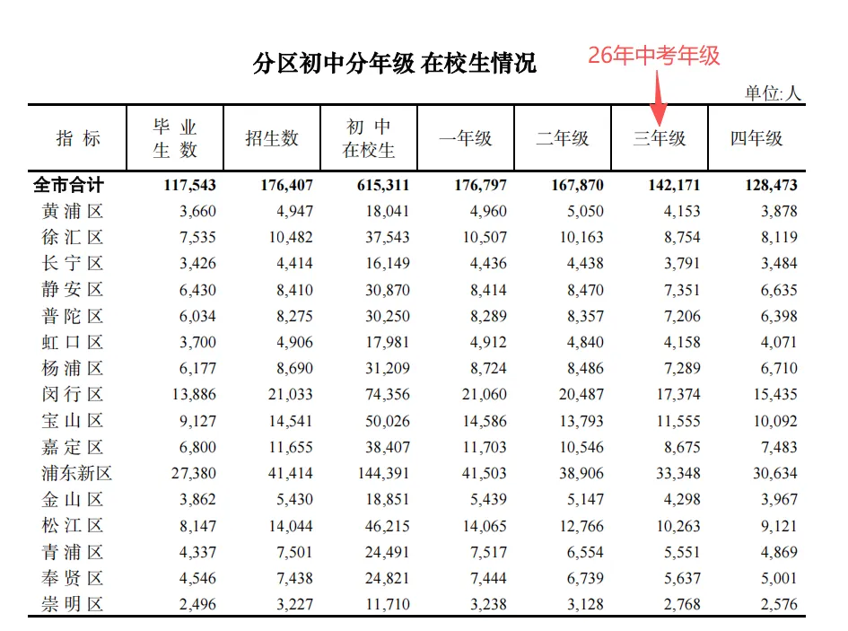 上海中考又变了?一届更比一届难!附79所市重录取线+5年真题免费领 第4张