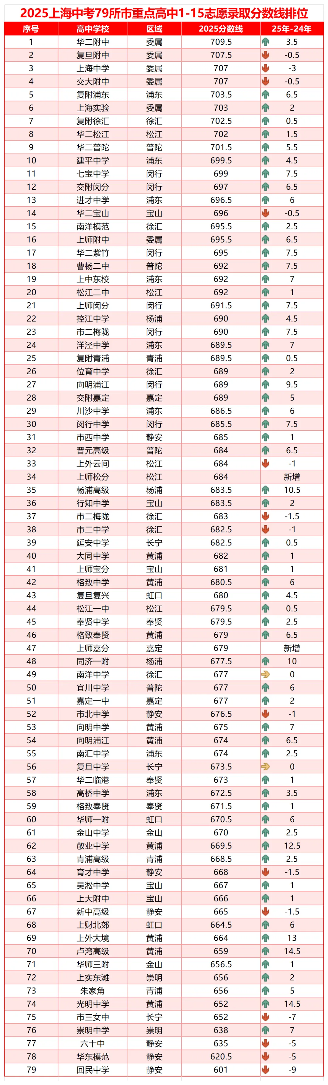 上海中考又变了?一届更比一届难!附79所市重录取线+5年真题免费领 第6张