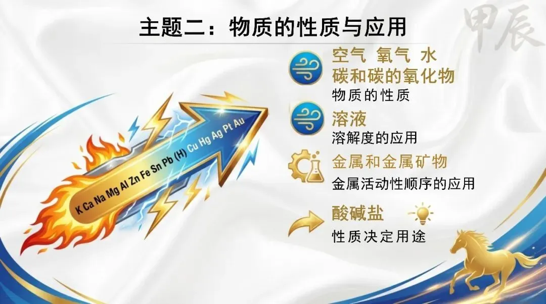 九年级化学春季开学第一课:马年·化学中考冲刺启程(可下载) 第15张 九年级化学春季开学第一课:马年·化学中考冲刺启程(可下载) 第15张