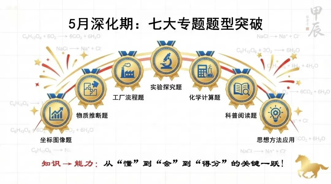 九年级化学春季开学第一课:马年·化学中考冲刺启程(可下载) 第20张 九年级化学春季开学第一课:马年·化学中考冲刺启程(可下载) 第20张